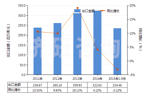 2011-2015年9月中國(guó)聚酯變形長(zhǎng)絲≥85%色織布(HS54075300)出口總額及增速統(tǒng)計(jì) 2011-2015年9月中國(guó)聚酯變形長(zhǎng)絲≥85%色織布(HS54075300)出口總額及增速統(tǒng)計(jì)